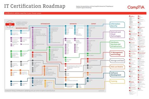 Thanasis Tsapanoglou On Twitter It Certification Roadmap By Comptia