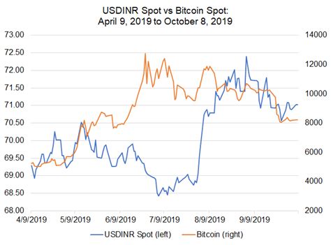 Live inr price, best exchanges, taxes, and history. Bitcoin Price Correlations with Emerging Markets FX: USD ...
