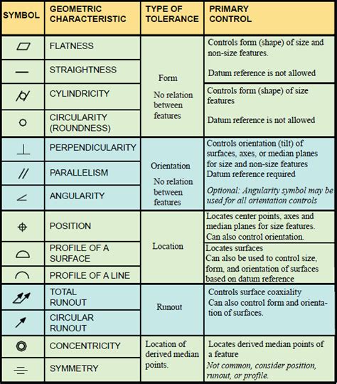 Gdandt Symbols Charts For Engineering Drawing And Drafting