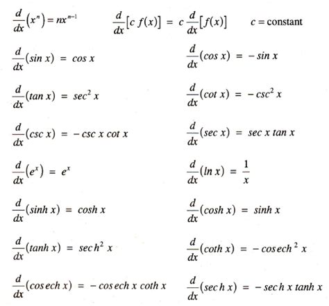 Table Of Derivatives Mini Physics Learn Physics Online