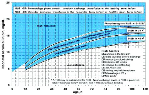 High bilirubin levels often decrease when a baby is put under special blue spectrum lights. The Effect of Instituting a Prehospital-Discharge Newborn ...