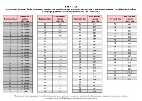 Географія] галузева структура географії 2. Таблиця переведення тестових балів ЗНО 2020 з географії