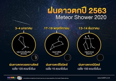 เผยว่า เดือนธันวาคม 2563 นี้ มีปรากฏการณ์ดาราศาสตร์สำคัญที่น่าติดตาม 2 ปรากฏการณ์ด้วยกัน ปรากฏการณ์แรก ได้แก่ ฝนดาวตกเจมิ. ฝนดาวตกที่น่าติดตามในปี 2563