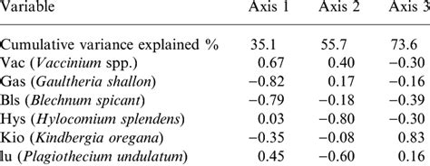 Correlation Coefficients Between Scores For Plant Species And The First