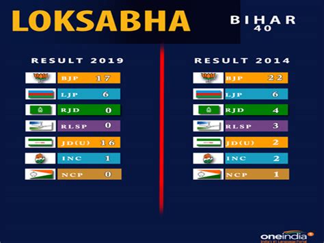 Lok Sabha Election 2019 Full Result State Wise Oneindia News