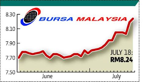 Bursa Malaysia To Trend Upwards Next Week New Straits Times