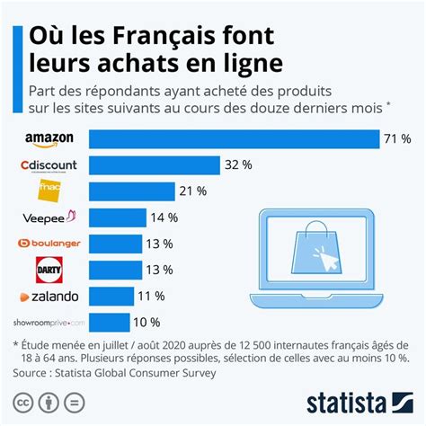 Où Les Français Font Leurs Achats En Ligne Infographie Achats En