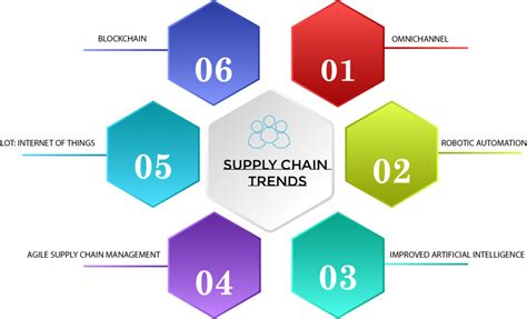 Top Supply Chain Trends To Watch In 2021 Eswap