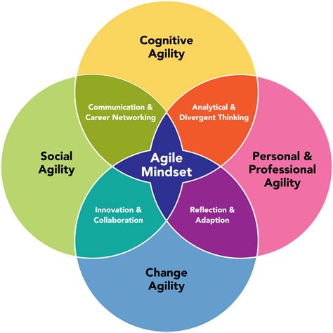 What Is An Agile Mindset