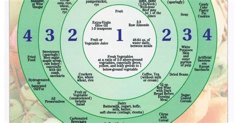 Edgar Cayce Diet Wheel Be Healthy Be Happy Pinterest Wheels