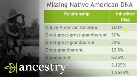 Ancestrydna Why Is My Native American Ancestry Not Showing Up Ancestry Youtube