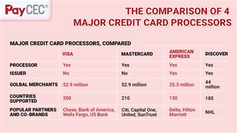 Differences Between Visa Mastercard Discover And Amex