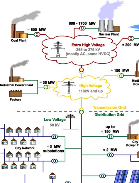 A typical resting voltage vs capacity table for a lipo cell discharged to 3v/cell cutoff (under load) Electrical grid | Wiki | Everipedia