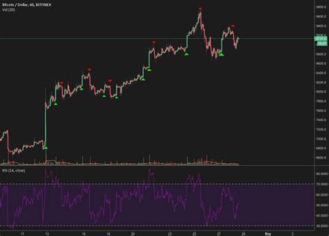 What Is Really Happening With BTC Momentum Ignition For BITFINEX