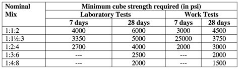 The compressive strength of the concrete and concrete testing is must known information in structural design. Compressive Strength of Concrete | Definition, Importance ...