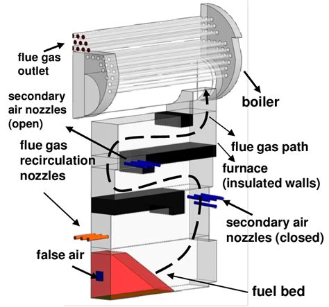 Illustrates The Different Sections Of The Biomass Combustion Plant