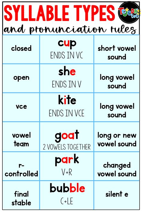 Any one of the parts into which a word is naturally divided when it is pronounced. Tricks for Teaching Syllable Types and Division - Tejeda's ...