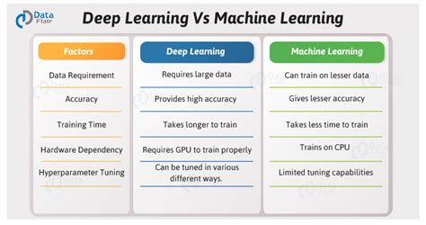 Machine Learning Vs Deep Learning Gambaran