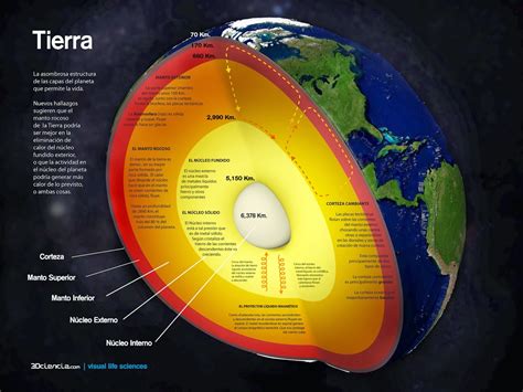 Capas De La Tierra Con Ciencia