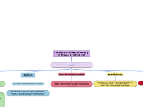 Las Garantías Constitucionales Y El Tribun Mind Map
