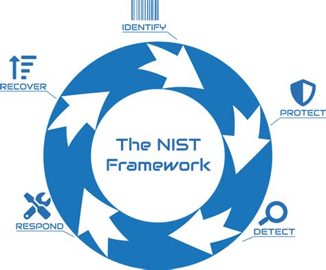 Understanding And Implementing The Nist Framework
