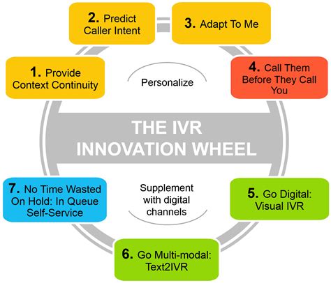 Using The Ivr Innovation Wheel To Optimize Contact Centers Premiuminfo