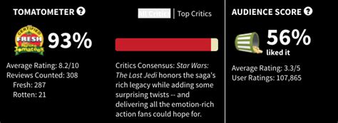 Movies with 40 or more critic reviews vie for their place in history at rotten tomatoes. 'Star Wars: The Last Jedi' Has Lowest Rotten Tomatoes ...