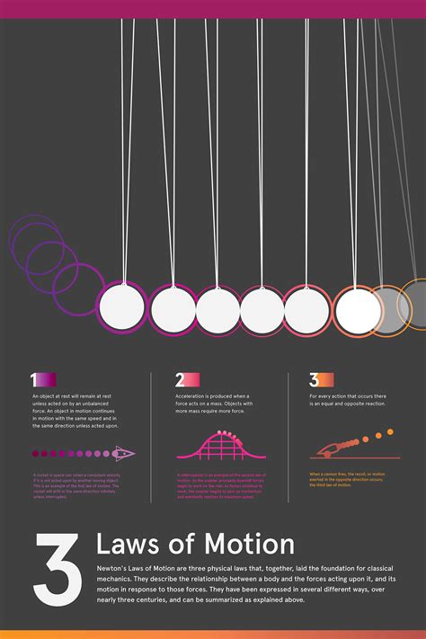 Newton S Three Laws Of Motion Infographic Behance