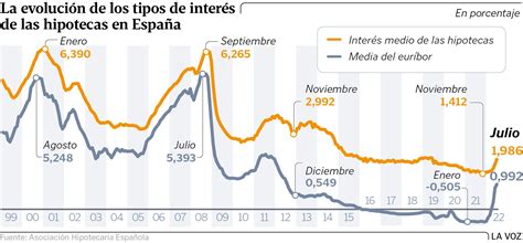 El Euríbor Se Desboca Y Lleva El Interés De Las Hipotecas A Niveles Prepandemia