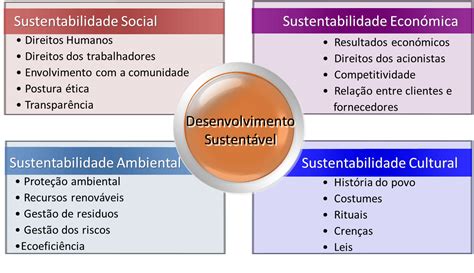 Sustentabilidade E Desenvolvimento Sustentável São As Mesmas Coisas