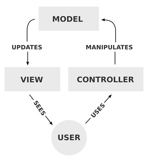 Net Mvc Is It Model To View Or Controller To View Stack Overflow