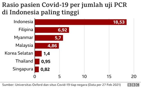 Covid Setahun Pandemi Virus Corona Indonesia Belum Aman Masih Stadium Empat BBC News