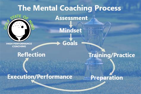 Here i upload free golf tips, golf drills and advice on how you can improve your game. The Mental Golf Coaching Process - Ledgestone Golf Course