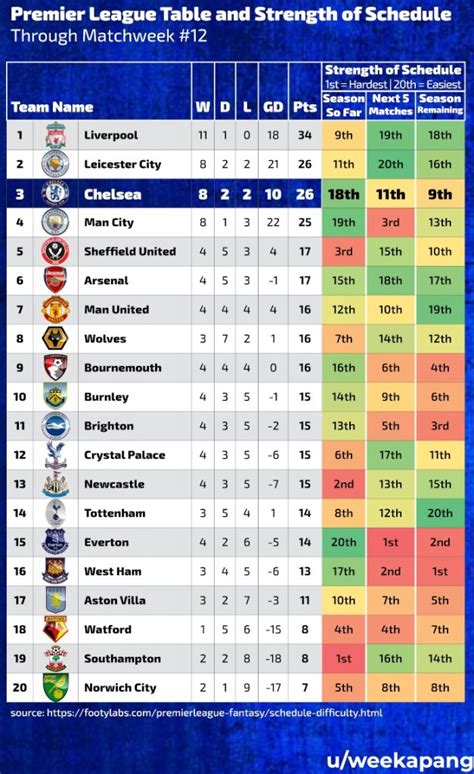 Premier League Clubs Ranked By The Difficulty Of Their Opponents So Far