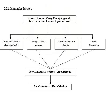 Kendala Pengembangan Agroindustri TINJAUAN PUSTAKA