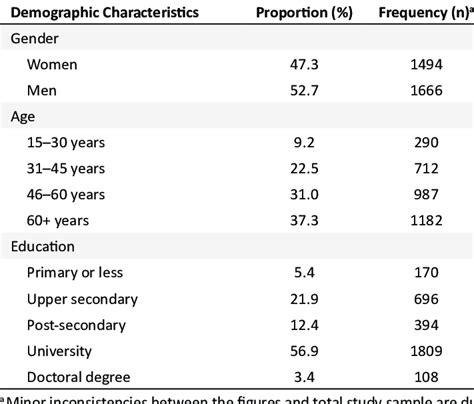 Demographic Characteristics Of The Study Sample Download Scientific