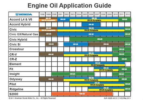 Engine Oil Thickness Chart