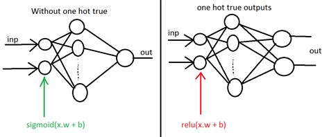 Tensorflow Xor Gate With A Neural Network Itecnote