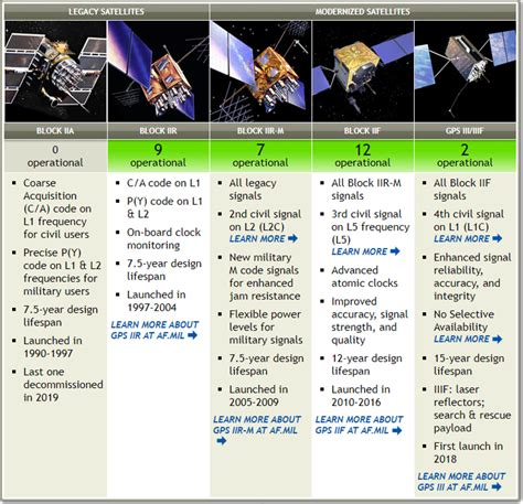 Gps Space Segment Navipedia