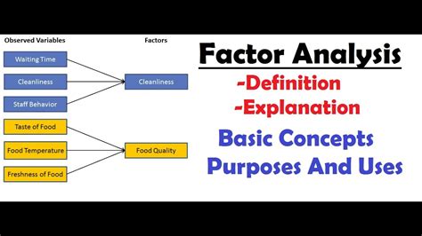 What Is Factor Analysis Purposes Of Factor Analysis Uses Of Factor