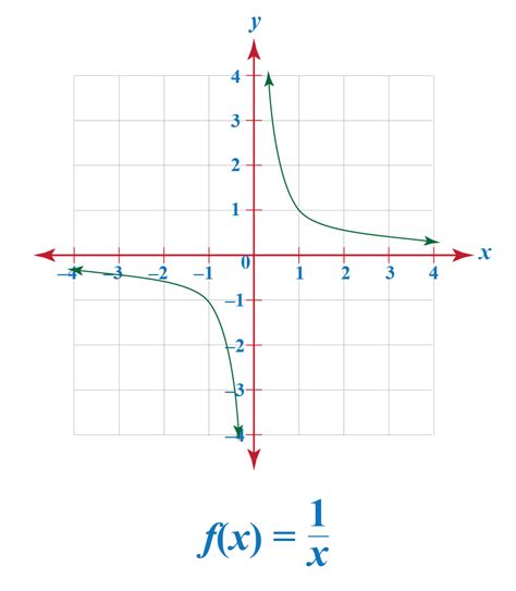 Reciprocal Function Graph Hot Sex Picture