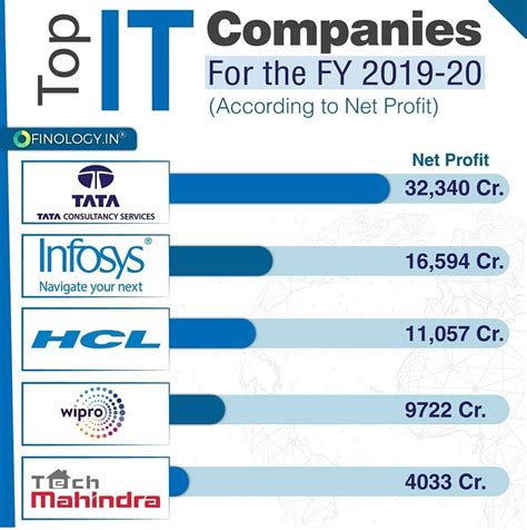 Top It Companies 2019 2020 Indian Stock Market Hot Tips And Picks In