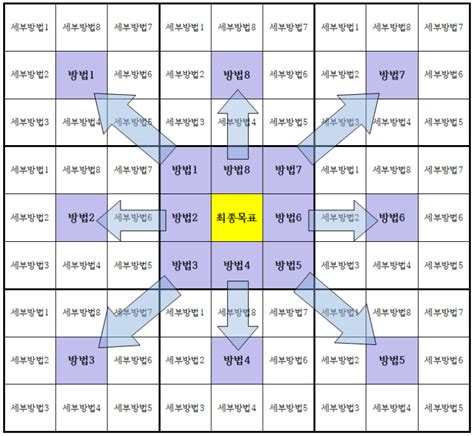 일본의 괴물투수(근데 잘생김!)라고 불리우는, 미국 메이저리그에 입단한 '오타니 쇼헤이'가 사용해서 유명해진 계획표. 계획과 실천의 중요성 노력형 천재 야구선수 오타니 쇼헤이가 ...