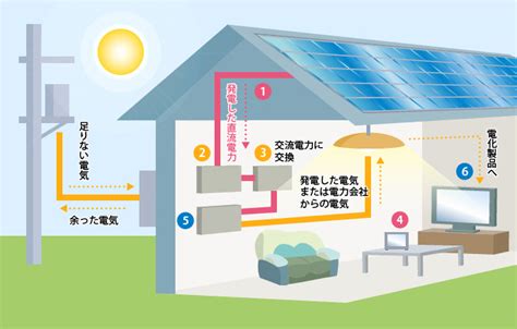 クリスマス特集2020 化学工場への08mw屋根置き太陽光発電システムの導入による電力供給 ソ ラ 発電システム