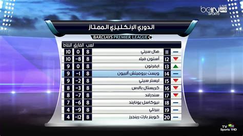 Jun 17, 2021 · يتصدر الزمالك جدول ترتيب الدوري المصري بـ55 نقطة بعد مرور 25 جولة، وبفارق 14 نقطة عن الأهلي حامل اللقب، الذي يحتل الوصافة بـ41 نقطة من 19 لقاء فقط. جدول ترتيب الدوري الانجليزي الممتاز بعد انتهاء الجولة الثامنة HD - YouTube