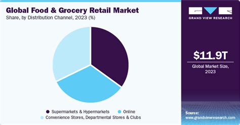 Food And Grocery Retail Market Size Report 2022 2030 2023