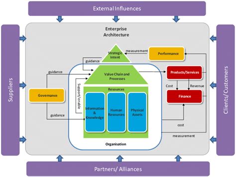 Enterprise Architecture Framework Modified From Adaptive S Enterprise Download Scientific