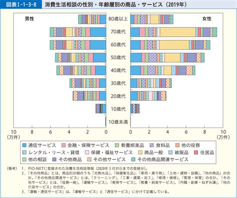 図表Ⅰ 1 3 8 消費生活相談の性別・年齢層別の商品・サービス 2019年 白書・審議会データベース検索結果一覧