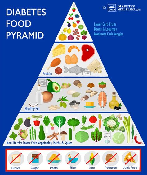 25 Unique Diabetic Diet Food Pyramid