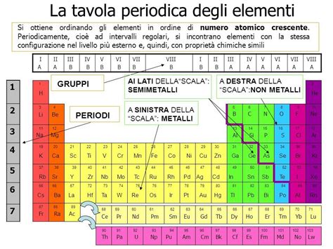 Tavola Periodica Degli Elementi Spiegazione Semplice Zezavala